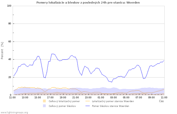 Grafy: Pomery lokalizácie a bleskov