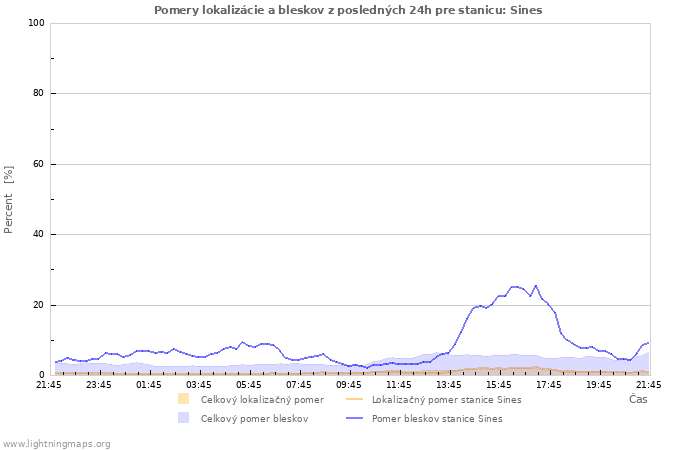 Grafy: Pomery lokalizácie a bleskov