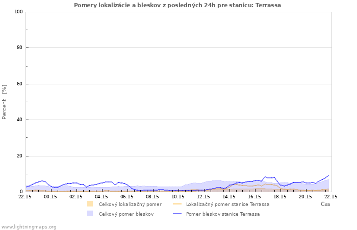 Grafy: Pomery lokalizácie a bleskov