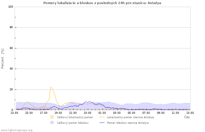 Grafy: Pomery lokalizácie a bleskov