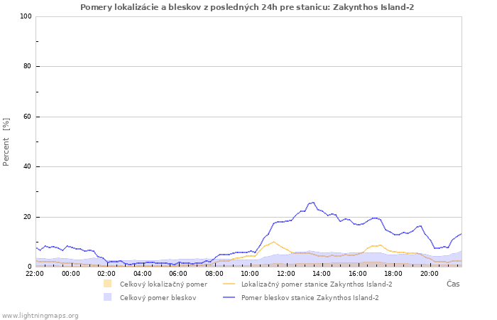 Grafy: Pomery lokalizácie a bleskov