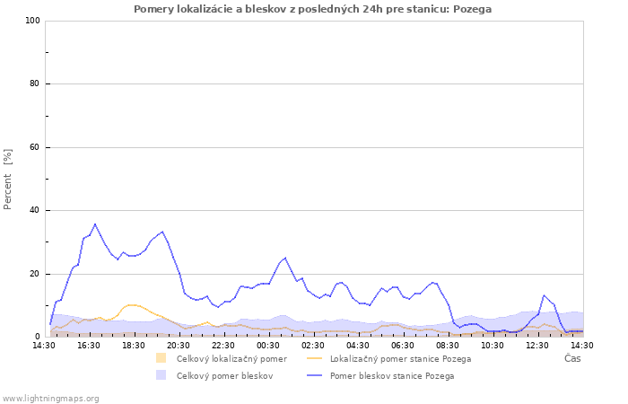 Grafy: Pomery lokalizácie a bleskov