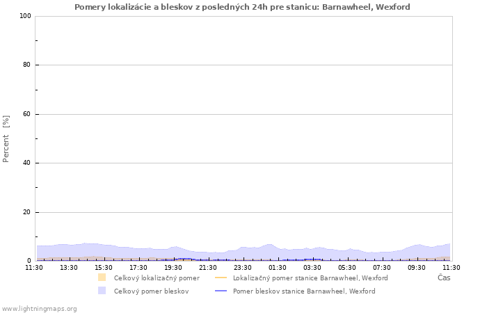 Grafy: Pomery lokalizácie a bleskov