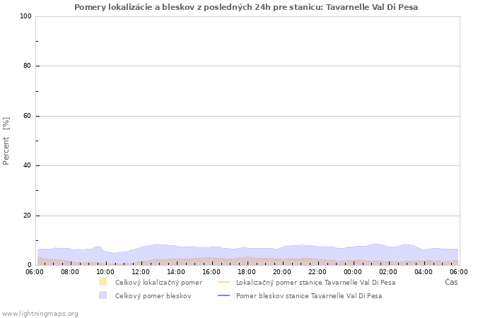 Grafy: Pomery lokalizácie a bleskov