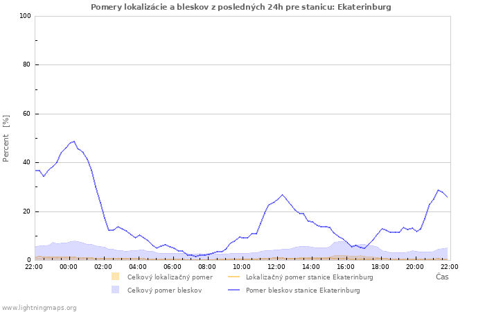 Grafy: Pomery lokalizácie a bleskov