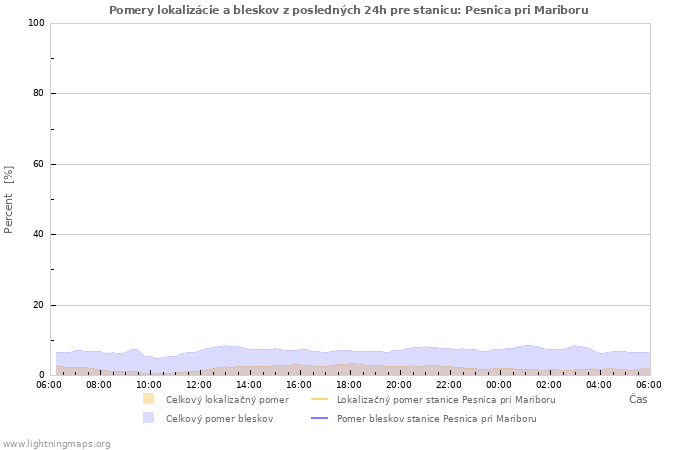 Grafy: Pomery lokalizácie a bleskov