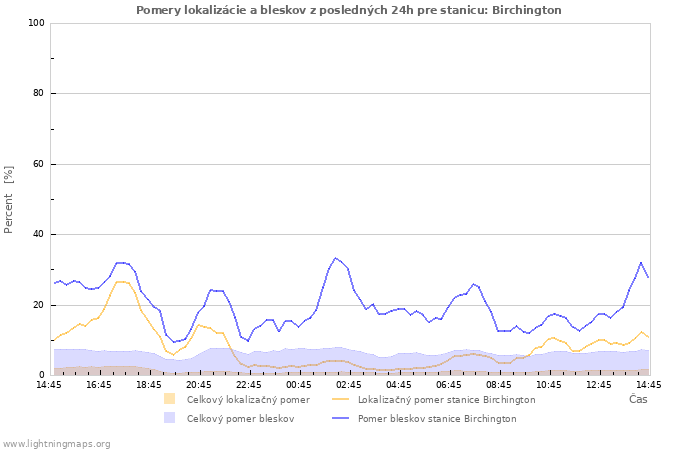 Grafy: Pomery lokalizácie a bleskov