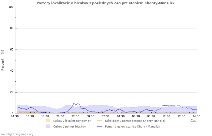 Grafy: Pomery lokalizácie a bleskov