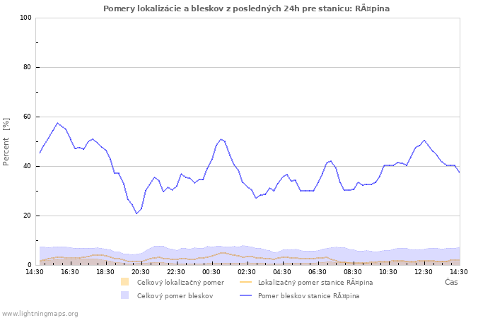 Grafy: Pomery lokalizácie a bleskov