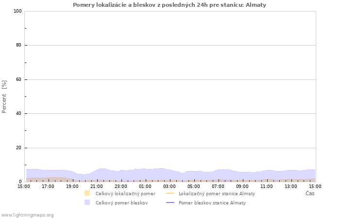 Grafy: Pomery lokalizácie a bleskov