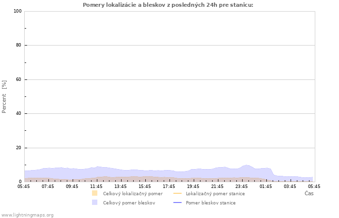 Grafy: Pomery lokalizácie a bleskov