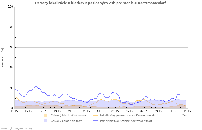 Grafy: Pomery lokalizácie a bleskov