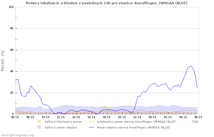 Grafy: Pomery lokalizácie a bleskov