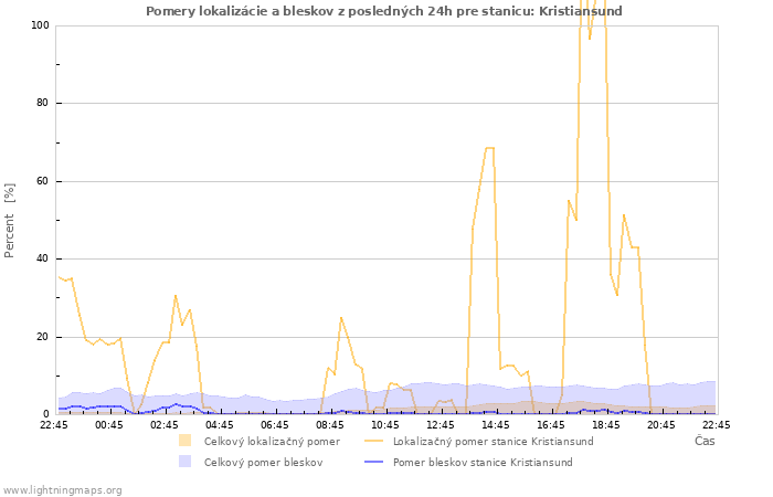 Grafy: Pomery lokalizácie a bleskov