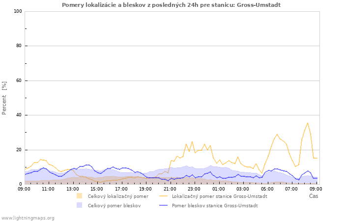 Grafy: Pomery lokalizácie a bleskov