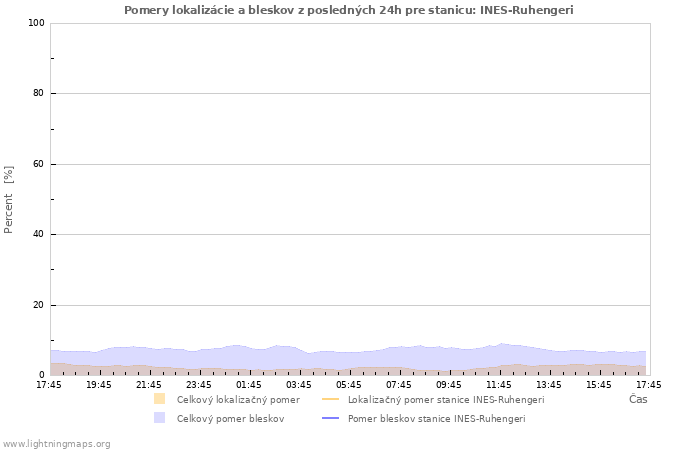 Grafy: Pomery lokalizácie a bleskov