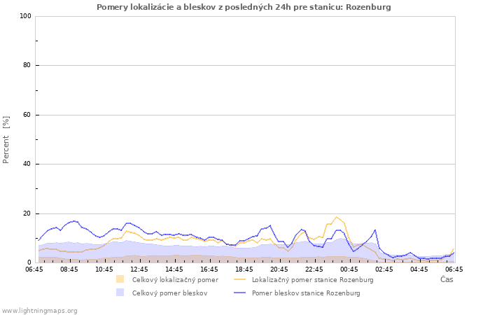 Grafy: Pomery lokalizácie a bleskov