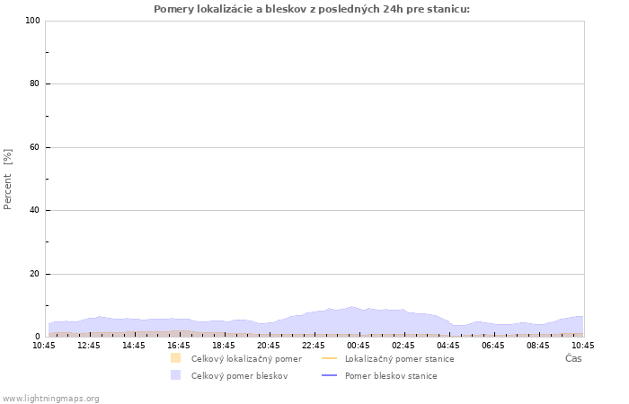 Grafy: Pomery lokalizácie a bleskov