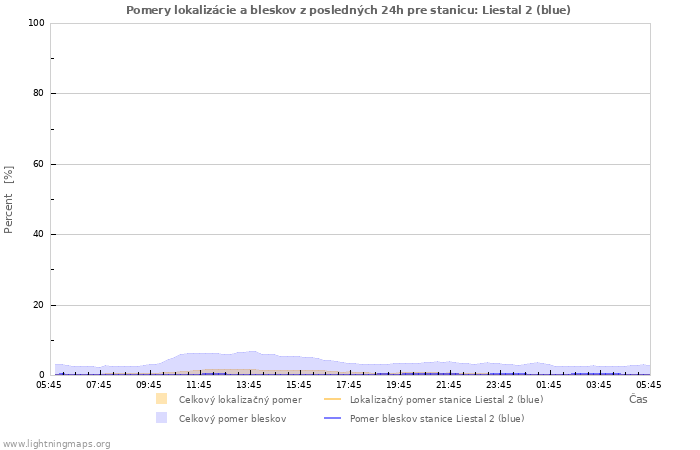 Grafy: Pomery lokalizácie a bleskov