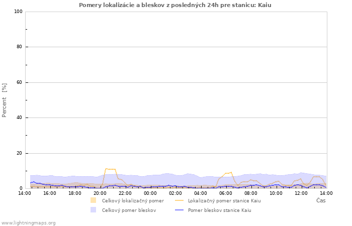 Grafy: Pomery lokalizácie a bleskov