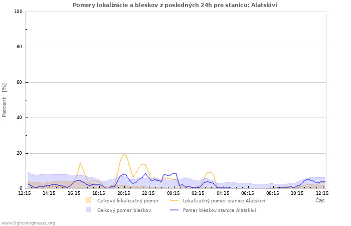 Grafy: Pomery lokalizácie a bleskov