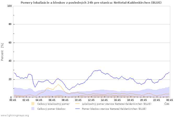 Grafy: Pomery lokalizácie a bleskov