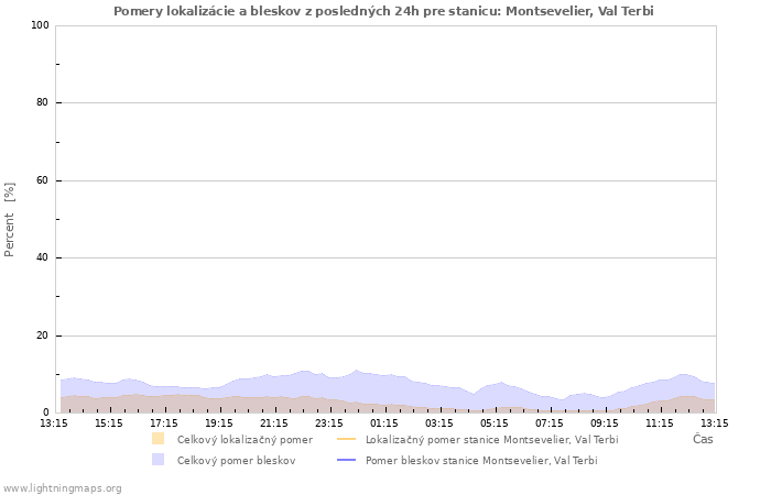 Grafy: Pomery lokalizácie a bleskov