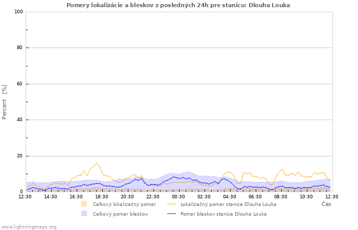 Grafy: Pomery lokalizácie a bleskov