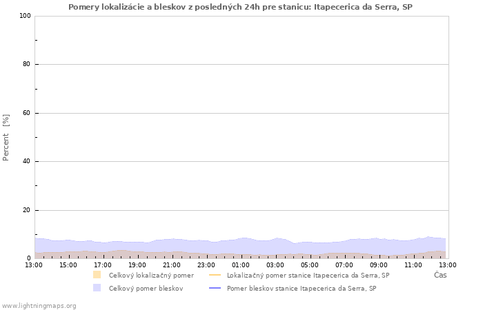 Grafy: Pomery lokalizácie a bleskov