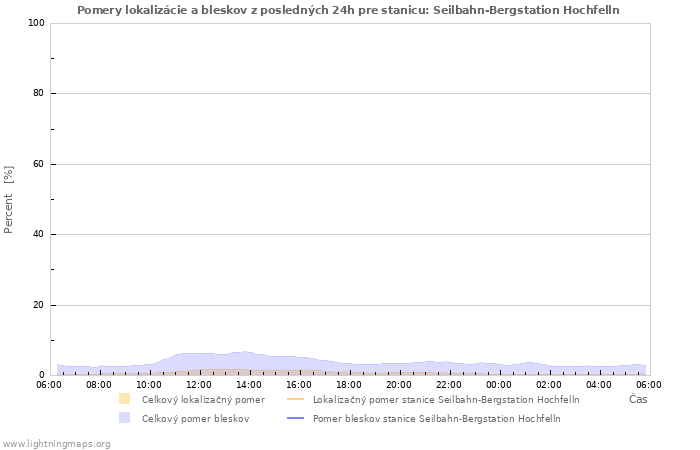 Grafy: Pomery lokalizácie a bleskov