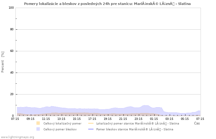 Grafy: Pomery lokalizácie a bleskov