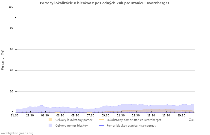 Grafy: Pomery lokalizácie a bleskov