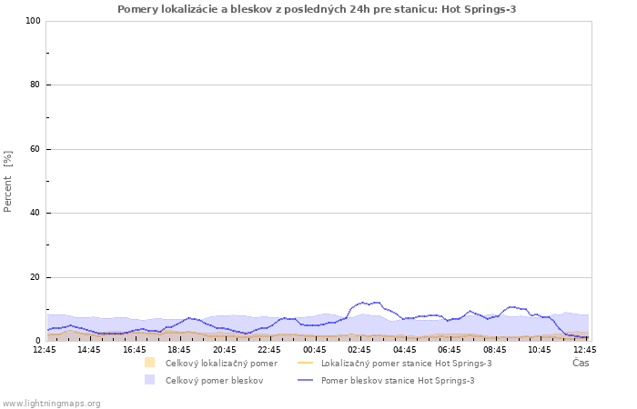 Grafy: Pomery lokalizácie a bleskov