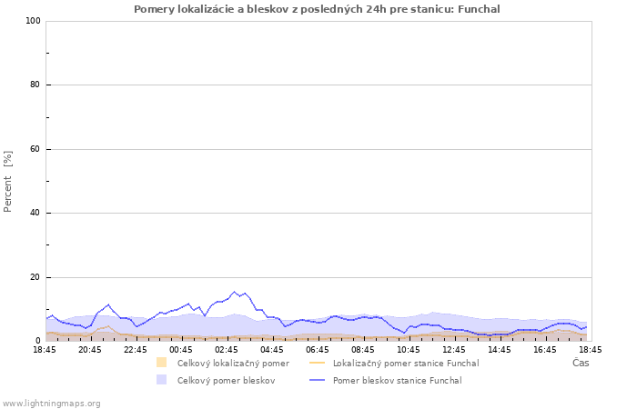 Grafy: Pomery lokalizácie a bleskov