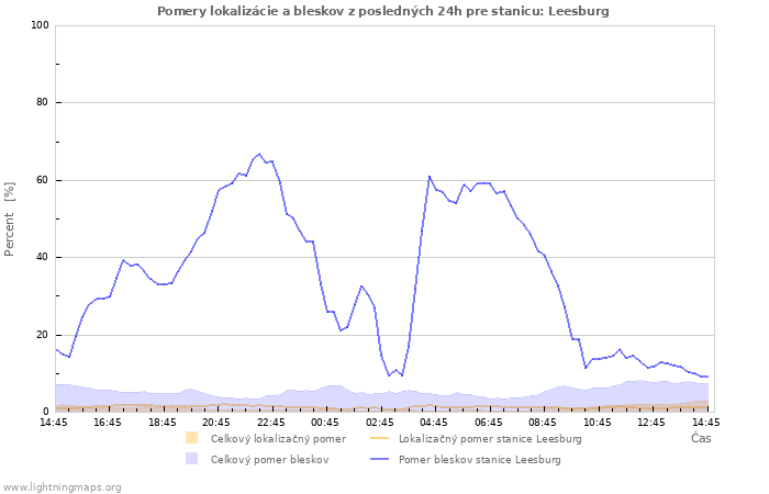 Grafy: Pomery lokalizácie a bleskov