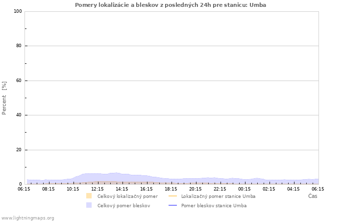 Grafy: Pomery lokalizácie a bleskov