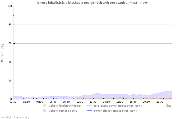 Grafy: Pomery lokalizácie a bleskov