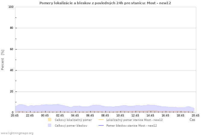 Grafy: Pomery lokalizácie a bleskov