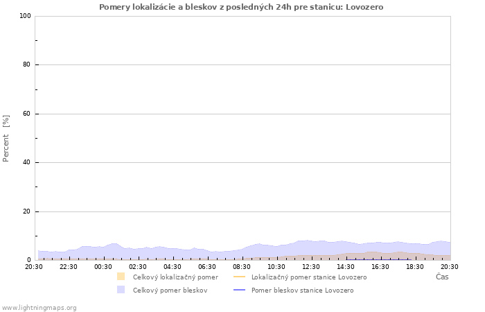 Grafy: Pomery lokalizácie a bleskov