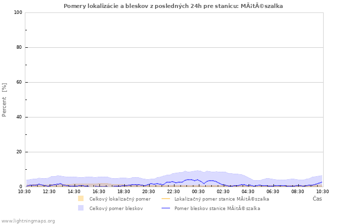 Grafy: Pomery lokalizácie a bleskov