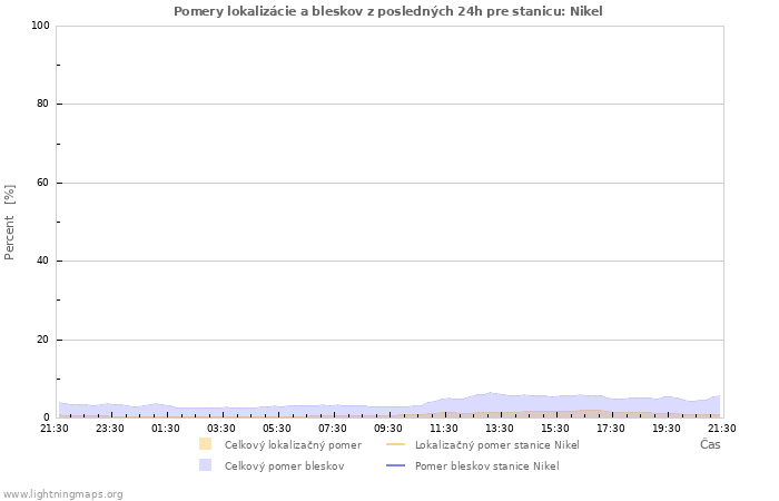 Grafy: Pomery lokalizácie a bleskov