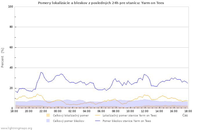 Grafy: Pomery lokalizácie a bleskov