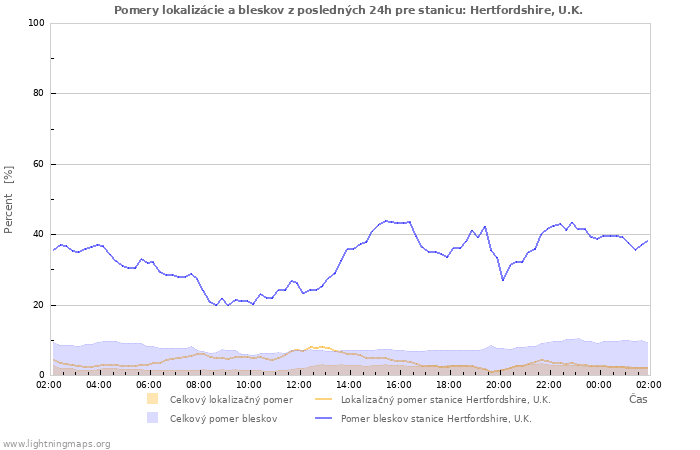 Grafy: Pomery lokalizácie a bleskov