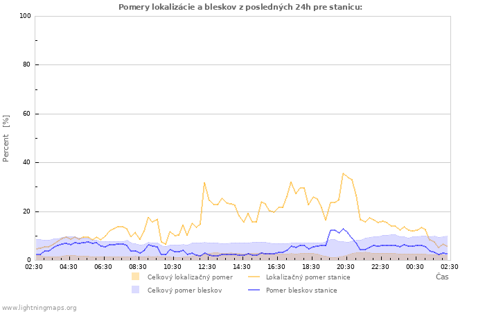 Grafy: Pomery lokalizácie a bleskov