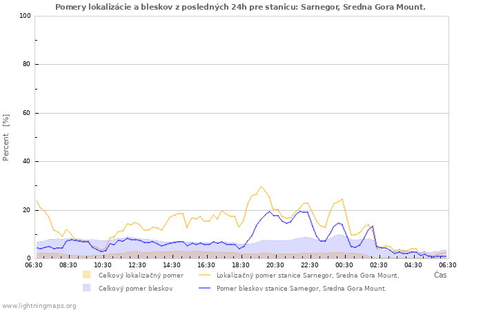 Grafy: Pomery lokalizácie a bleskov