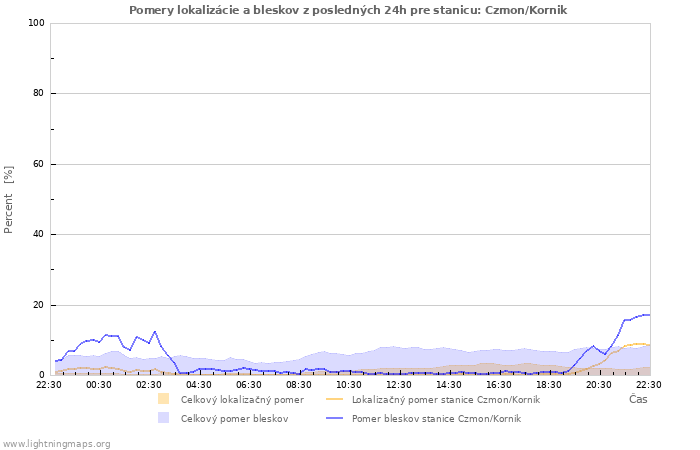 Grafy: Pomery lokalizácie a bleskov