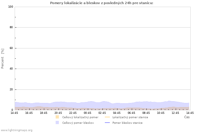 Grafy: Pomery lokalizácie a bleskov