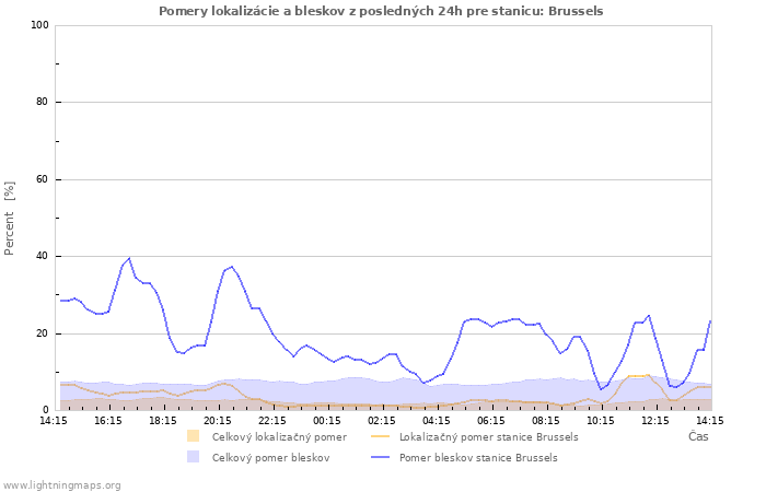 Grafy: Pomery lokalizácie a bleskov
