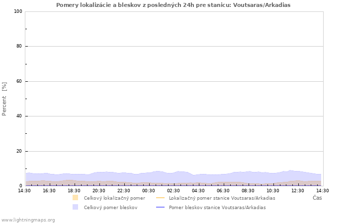 Grafy: Pomery lokalizácie a bleskov