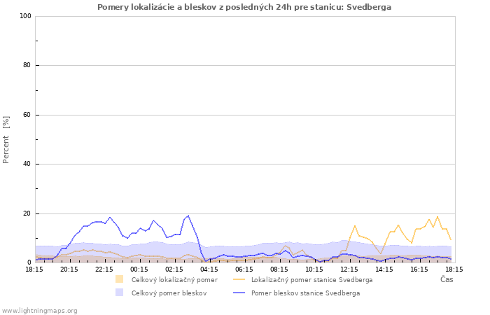 Grafy: Pomery lokalizácie a bleskov